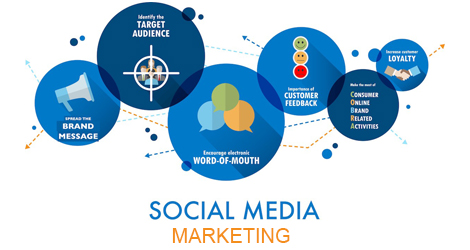 Vaughan Social Media Marketing Services